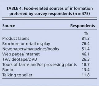 Food-related sources of information preferred by survey respondents (n = 475)