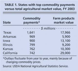 States with top commodity payments versus total agricultural market value, FY 2003