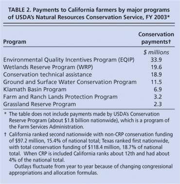 Payments to California farmers by major programs of USDA's Natural Resources Conservation Service, FY 2003⋆