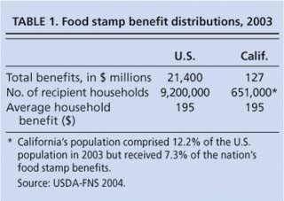 Food stamp benefit distributions, 2003