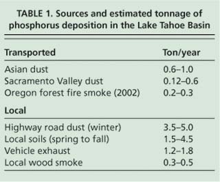 Sources and estimated tonnage of phosphorus deposition in the Lake Tahoe Basin