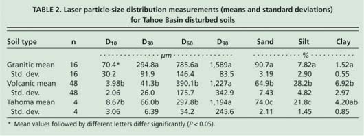 Laser particle-size distribution measurements (means and standard deviations) for Tahoe Basin disturbed soils