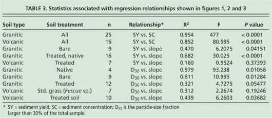 Statistics associated with regression relationships shown in figures 1, 2 and 3