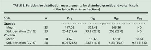 Particle-size distribution measurements for disturbed granitic and volcanic soils in the Tahoe Basin (size fractions)