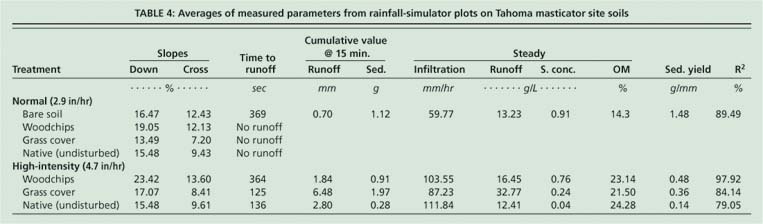 Averages of measured parameters from rainfall-simulator plots on Tahoma masticator site soils