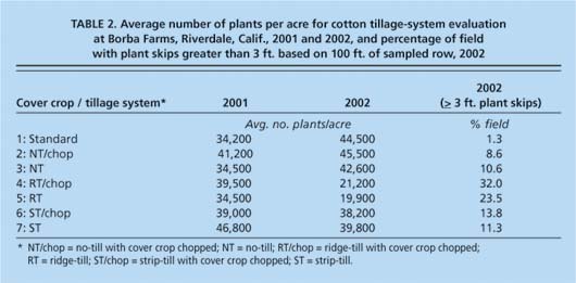 Average number of plants per acre for cotton tillage-system evaluation at Borba Farms, Riverdale, Calif., 2001 and 2002, and percentage of field with plant skips greater than 3 ft. based on 100 ft. of sampled row, 2002