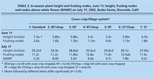 In-season plant height and fruiting nodes, June 11; height, fruiting nodes and nodes above white flower (NAWF) on July 17, 2002, Borba Farms, Riverside, Calif.