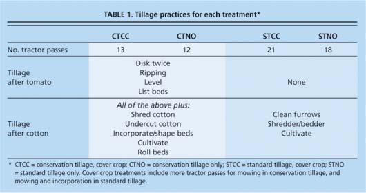 Tillage practices for each treatment*