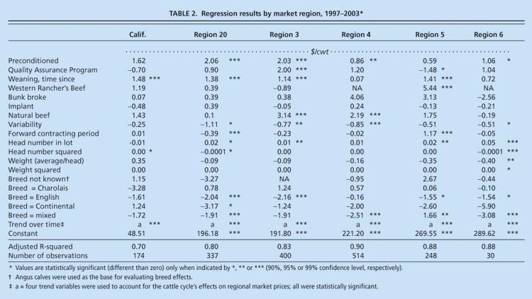 Regression results by market region, 1997–2003*