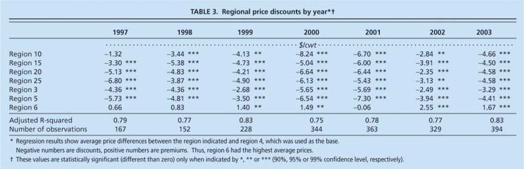 Regional price discounts by year*†