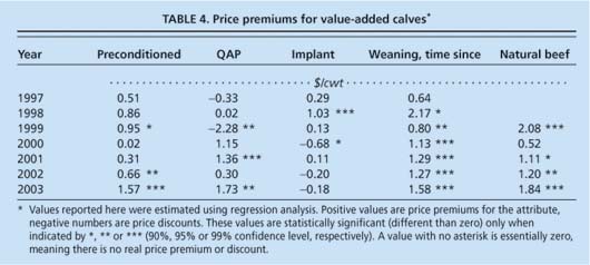 Price premiums for value-added calves*