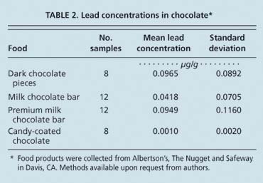 Lead concentrations in chocolate*