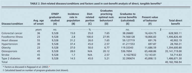Diet-related diseases/conditions and factors used in cost-benefit analysis of direct, tangible benefits⋆