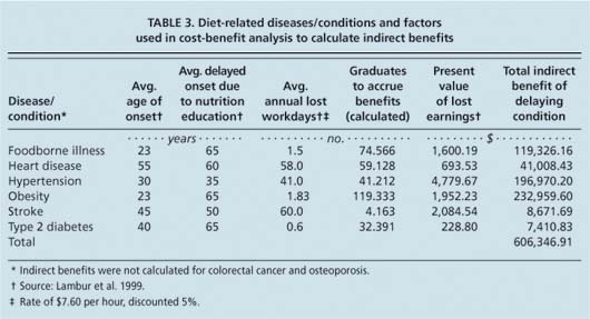 Diet-related diseases/conditions and factors used in cost-benefit analysis to calculate indirect benefits
