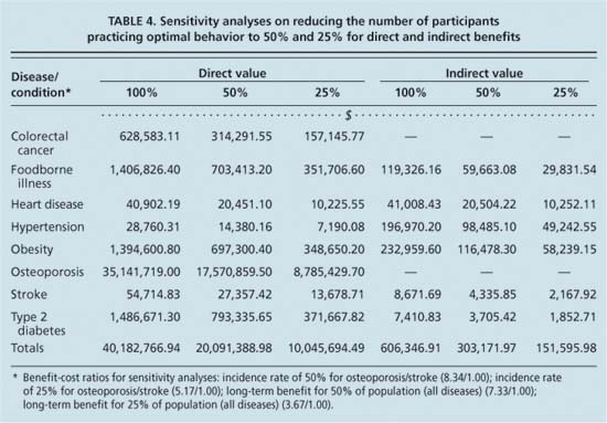 Sensitivity analyses on reducing the number of participants practicing optimal behavior to 50% and 25% for direct and indirect benefits