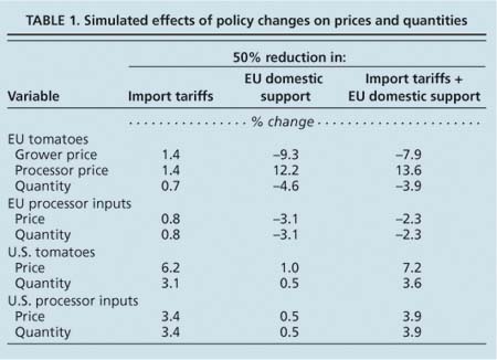 Simulated effects of policy changes on prices and quantities