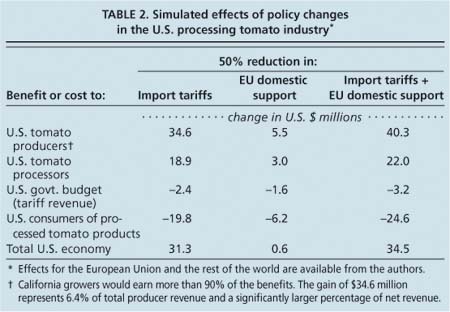 Simulated effects of policy changes in the U.S. processing tomato industry⋆