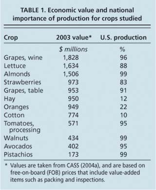 Economic value and national importance of production for crops studied