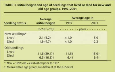 Initial height and age of seedlings that lived or died for new and old age aroups, 1997-2001.