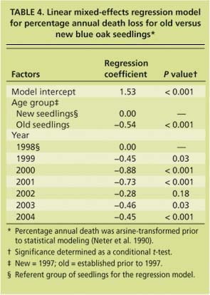 Linear mixed-effects regression model for percentage annual death loss for old versus new blue oak seedlings⋆