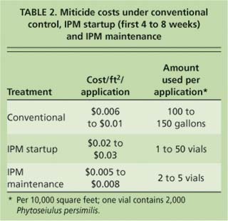 Miticide costs under conventional control, IPM startup (first 4 to 8 weeks) and IPM maintenance