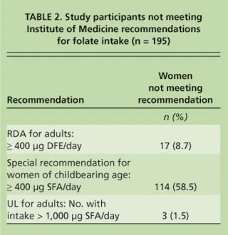 Study participants not meeting Institute of Medicine recommendations for folate intake (n = 195)