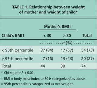 Relationship between weight of mother and weight of child*