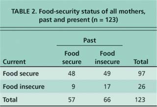 Food-security status of all mothers, past and present (n = 123)