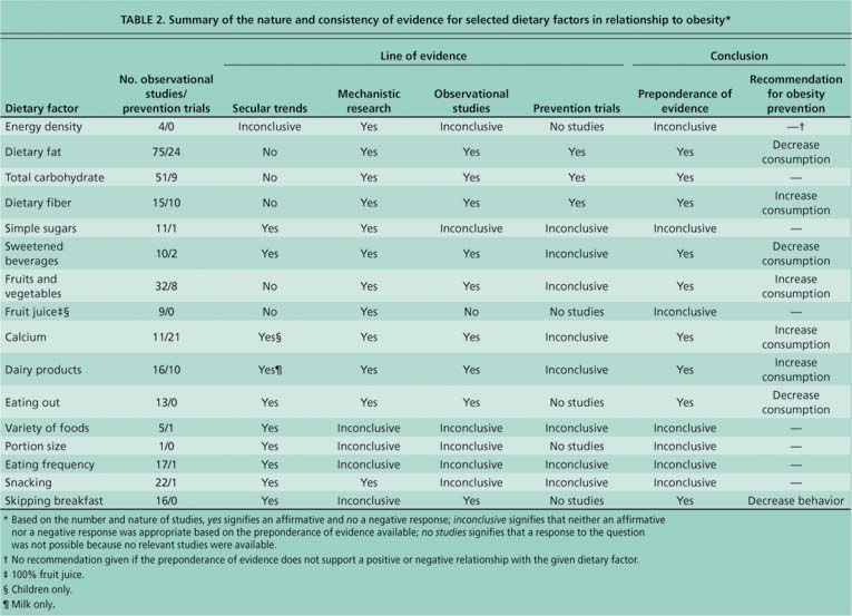 Summary of the nature and consistency of evidence for selected dietary factors in relationship to obesity*
