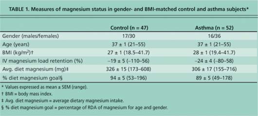 Measures of magnesium status in gender- and BMI-matched control and asthma subjects*