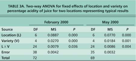 Two-way ANOVA for fixed effects of location and variety on percentage acidity of juice for two locations representing typical results