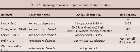 Summary of results for juniper interception studies
