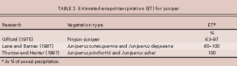 Estimated evapotranspiration (ET) for juniper