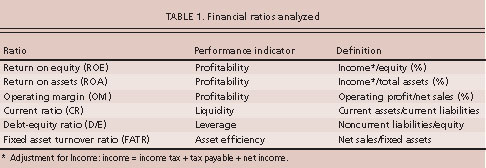 Financial ratios analyzed