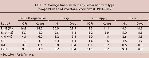 Average financial ratios by sector and firm type (cooperatives and investor-owned firms), 1991–2002