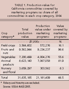 Production value for California commodities covered by marketing programs as share of all commodities in each crop category, 2004