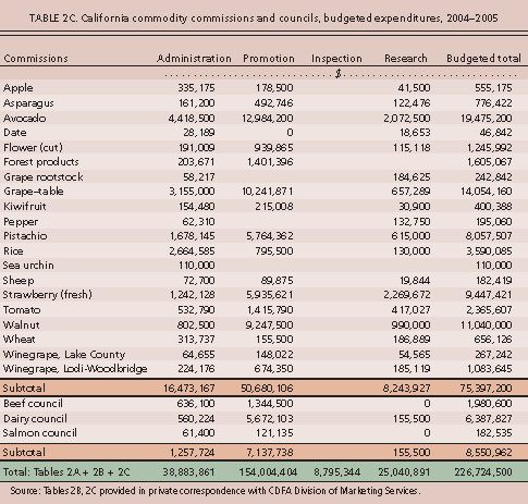 California commodity commissions and councils, budgeted expenditures, 2004–2005