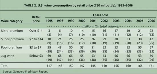 U.S. wine consumption by retail price (750 ml bottle), 1995–2006