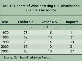 Share of wine entering U.S. distribution channels by source