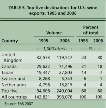 Top five destinations for U.S. wine exports, 1995 and 2006