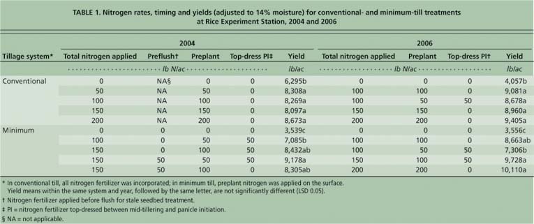 Nitrogen rates, timing and yields (adjusted to 14% moisture) for conventional- and minimum-till treatments at Rice Experiment Station, 2004 and 2006
