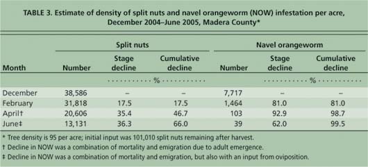 Estimate of density of split nuts and navel orangeworm (NOW) infestation per acre, December 2004–June 2005, Madera County*