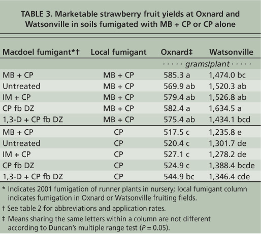 Marketable strawberry fruit yields at Oxnard and Watsonville in soils fumigated with MB + CP or CP alone
