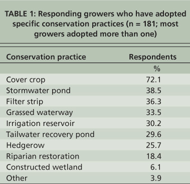 Responding growers who have adopted specific conservation practices (n = 181; most growers adopted more than one)