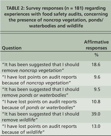 Survey responses (n = 181) regarding experiences with food safety audits, concerning the presence of noncrop vegetation, ponds/waterbodies and wildlife