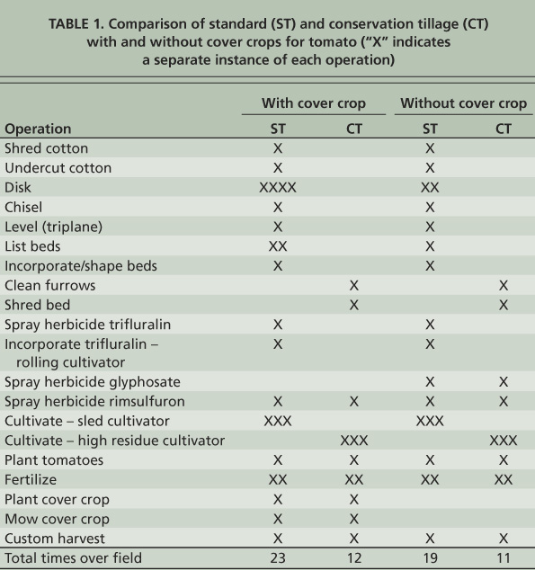 Comparison of standard (ST) and conservation tillage (CT) with and without cover crops for tomato (“X” indicates a separate instance of each operation)