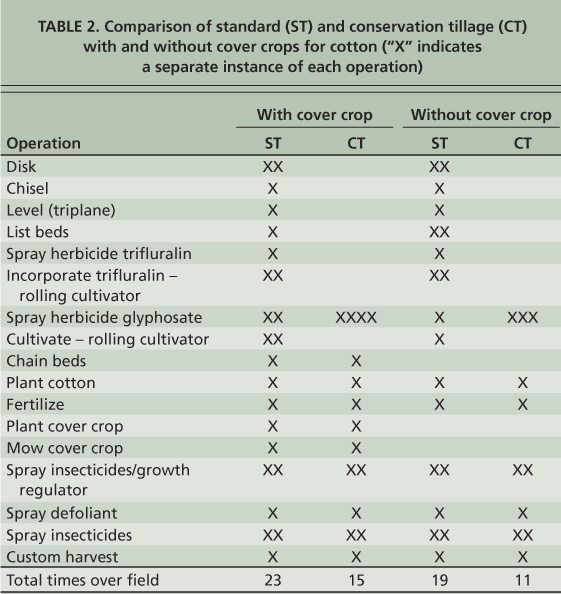 Comparison of standard (ST) and conservation tillage (CT) with and without cover crops for cotton (“X” indicates a separate instance of each operation)
