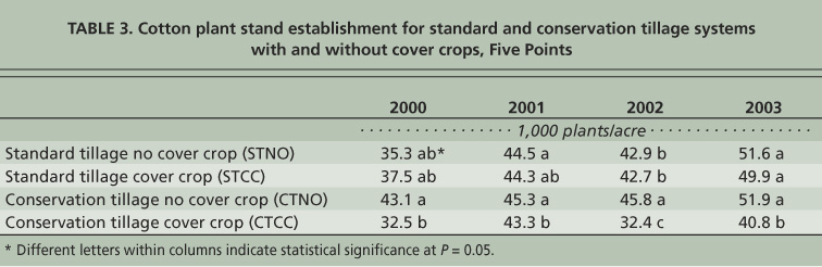 Cotton plant stand establishment for standard and conservation tillage systems with and without cover crops, Five Points
