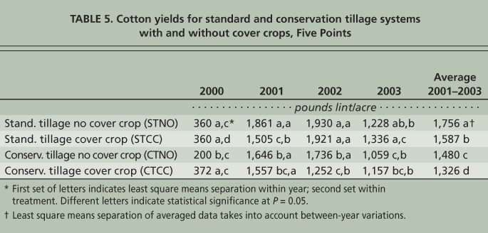 Cotton yields for standard and conservation tillage systems with and without cover crops, Five Points