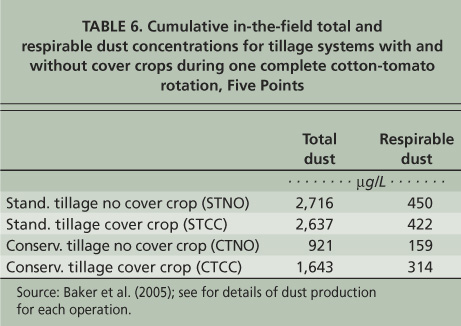 Cumulative in-the-field total and respirable dust concentrations for tillage systems with and without cover crops during one complete cotton-tomato rotation, Five Points